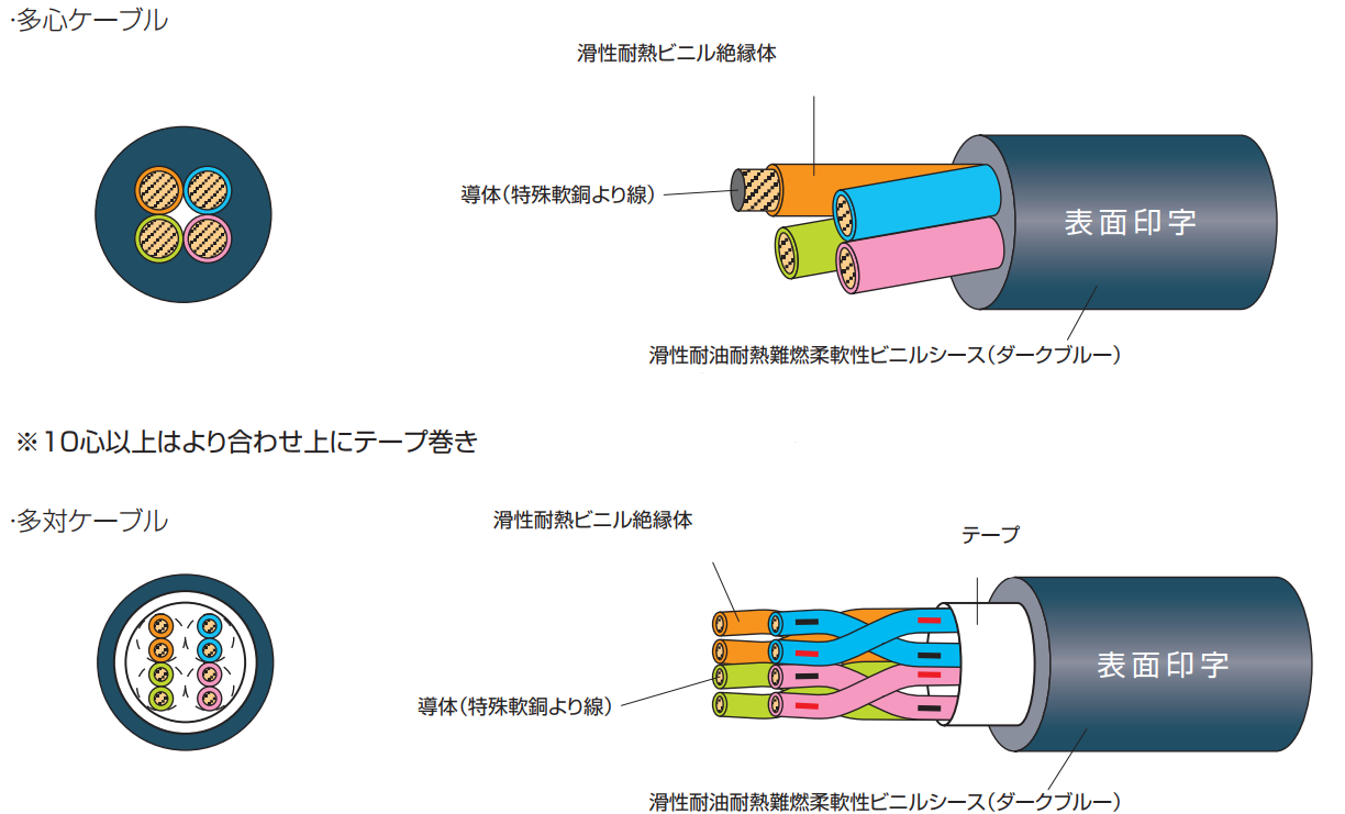 おしゃれ 太陽ケーブルテック 電子機器ロボット用ケーブル ＥＸＴ−２／２０２７６ ＬＦ １０Ｍ  EXT22027612X20AWG10(2135500)[法人・事業所限定][外直送元]