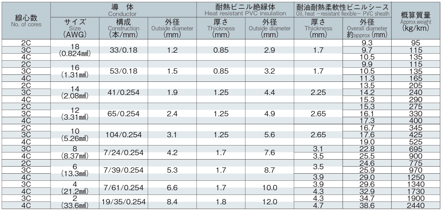 ■太陽ケーブルテック 電気機器電源用コード STO(A)/TC LF 100M[法人・事業所限定][直送元][店頭受取不可] 太陽ケーブルテック（TAIYO） 電気機器電源用コード ＳＴＯ（Ｎ